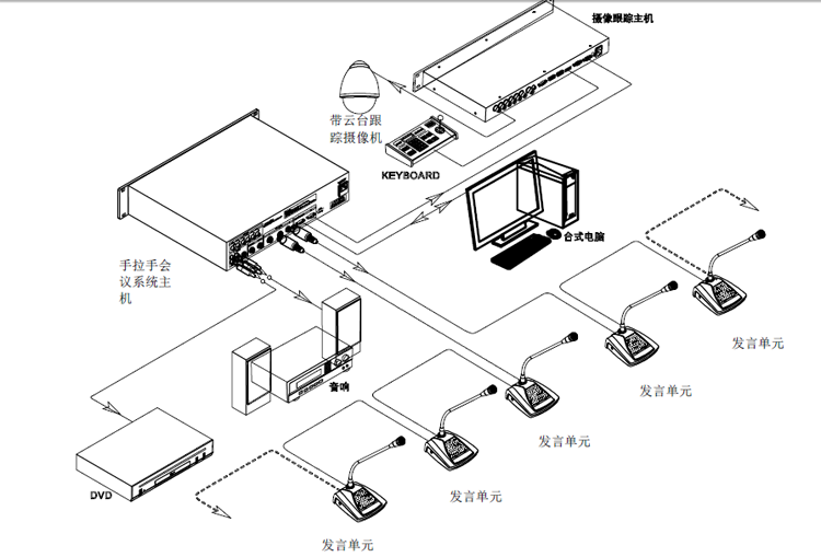 会议室摄像自动跟踪系统拓扑图