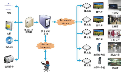 信息发布结构图