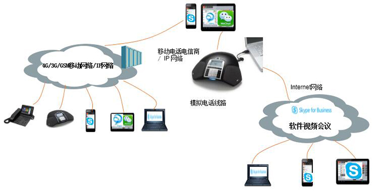 conftel  uc统一通讯示意图