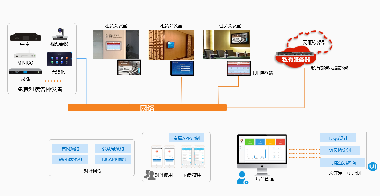 云会务拓扑图